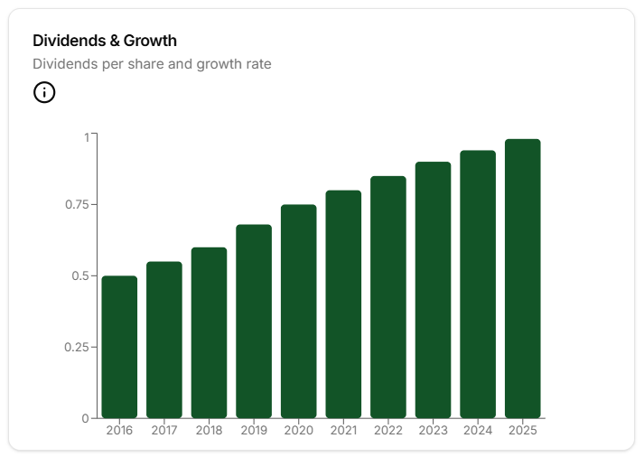 Apple - Dividend Growth (yourwealthsignal.com)